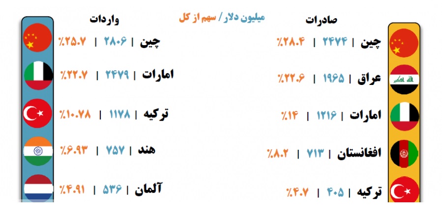 نبض تجارت ایران در دست چشم‌بادامی‌ها/۵ شریک اول صادرات و واردات ایران در ۴ماهه ۹۹ کدامند؟